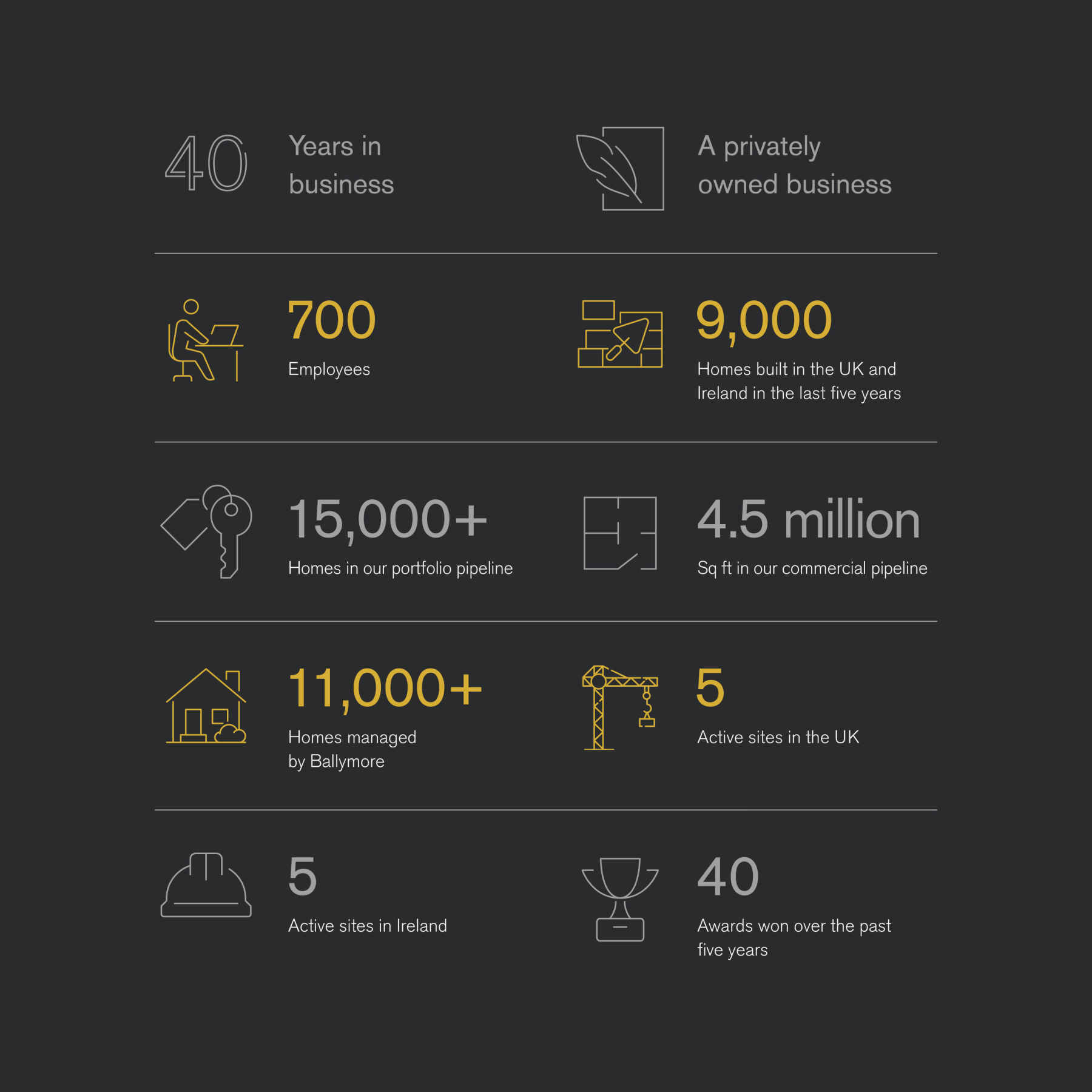 Ballymore Case Study Stats 1